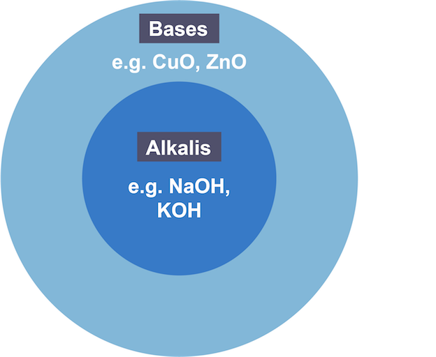 <p>alkalis are bases that dissolve in water</p>