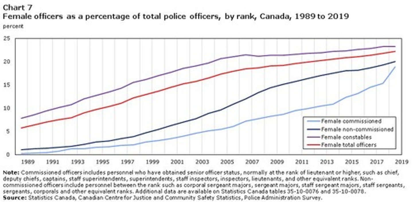 <p>First recruited in 1913, significant increase by 1970s.</p>