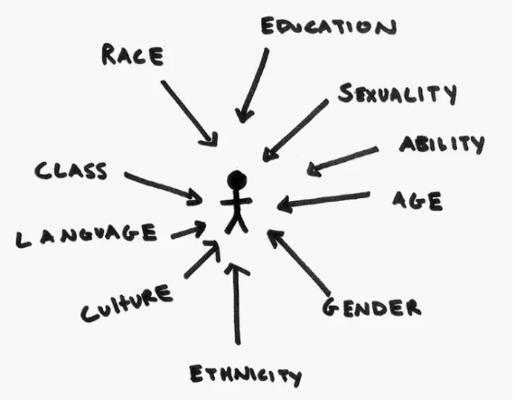 <ul><li><p>ERI development may be challenging</p></li><li><p>less likely to report positive ERI, less ERI centrality</p></li><li><p>changes over time</p></li><li><p>intersectionality of ERI</p></li></ul>