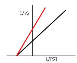 <p><u>Name the Type of Reversible Inhibition</u></p>