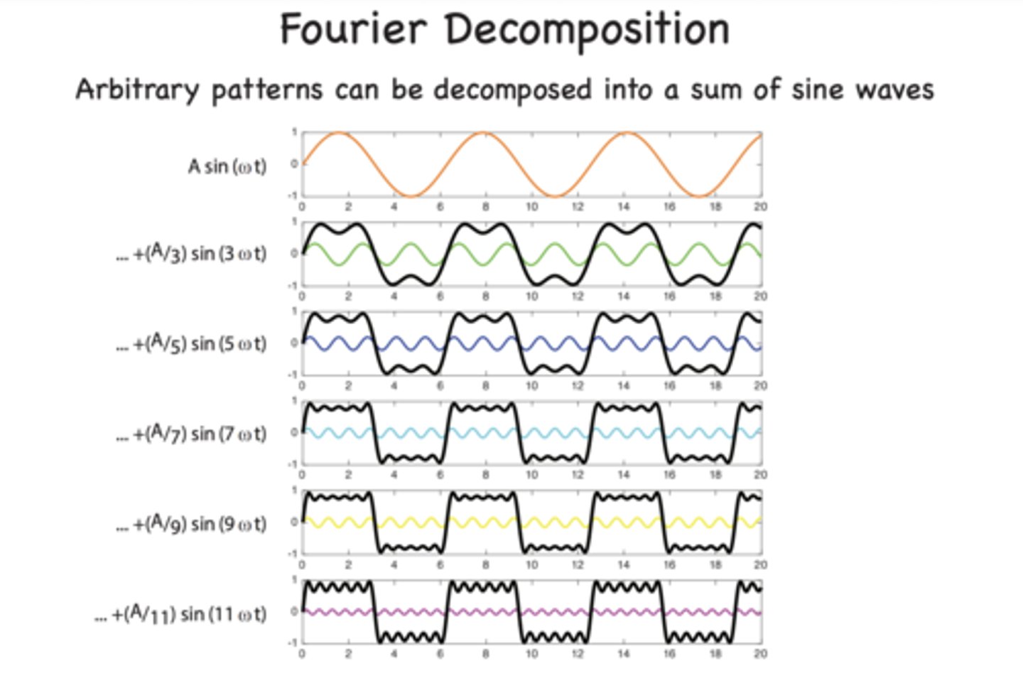 <p>the classical tool for decomposing a given surface or more generally a signal into its basic components, the surface is broken down into different scales using a set of sine and cosine functions with different frequencies.</p>