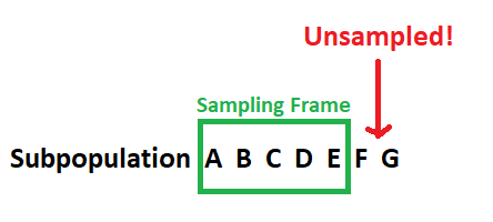 <p>List of individuals from whom the sample is drawn</p><p>note that: those in the population of interest but not in the sampling frame cannot be included in the sample</p>