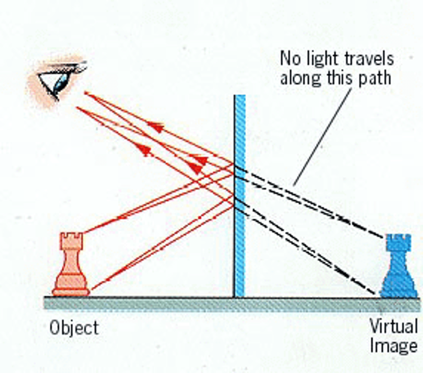 <p>When an object is placed in front of a plane mirror, a virtual image (or just image) appears behind the plane mirror. This image is what our eyes see.</p>
