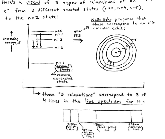 <p>know that a “continous spectrum” is a rainbow-like spectrum that occurs when a prism diffracts ("splits") white light.</p><p>when a H atom absorbs energy (hv), its single becomes excited and moves to a higher energy state. when the excited electron later "falls back"(or relaxes) to its ground state, the electron releases the absorbed energy by emitting light of various wavelengths.</p>