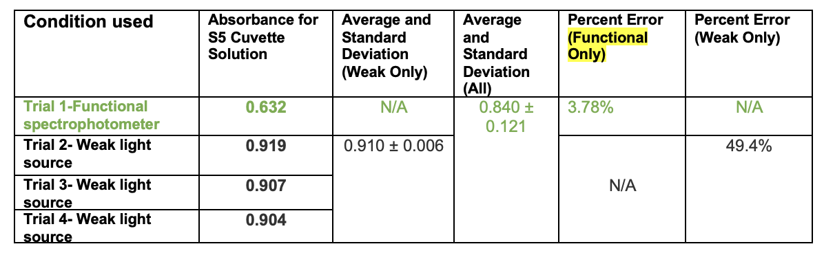 7\. 2 points Considering trials: a) 1, b) 2-4, and c) 1-4, would you describe each set as accurate, precise, both accurate and precise, or neither accurate nor precise?  Explain (1-2 sentences).