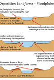 <ul><li><p>river erodes laterally</p></li><li><p>the river valley is widened creating a large flat area</p></li><li><p>when the river overflows (floods) material is deposited as the water loses energy</p></li><li><p>over time sediment builds up in layers creating a floodplain</p></li></ul><p></p>