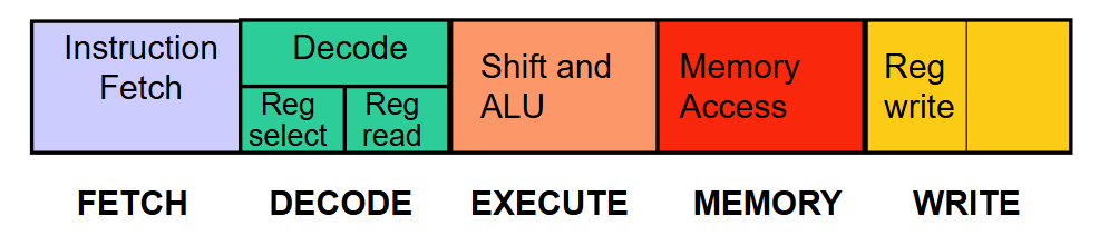 <img src="https://knowt-user-attachments.s3.amazonaws.com/73af6347-44cc-4b2d-bebd-c98e08fc9286.png" data-width="100%" data-align="center"><p>M does not take place as none of the instructions access the memory</p>