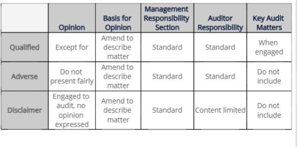 <p>*When an auditor qualifies his opinion because of a scope limitation, the wording in the opinion paragraph should indicate that the qualification pertains to the possible effects on the F/S and NOT to the scope limitation itself. </p>