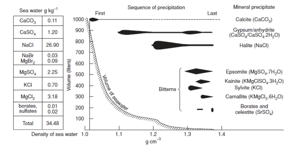 <p>Sédiment chimique</p><p>Milieu de dépôt&nbsp;: sebkha, bassins semi-fermés (restreints)</p><p class="MsoNormal" style="text-align: justify;"><span><span>→ </span></span>marée salans (bilan hydrique négatif) <span><span>à</span></span> évaporation prédomine, dans milieux peu profonds</p><p class="MsoNormal" style="text-align: justify;">EXP: sal, gypse, anhydrite, dolomite</p><p class="MsoNormal" style="text-align: justify;">La séquence de précipitation des évaporites suit un ordre défini, controlé par la solubilité décroissante des sels dissous dans l'eau de mer à mesure que l'évaporation progresse.<br><span><span>→ &nbsp;</span></span>archive de la composition chimique de l'eau de mer</p>