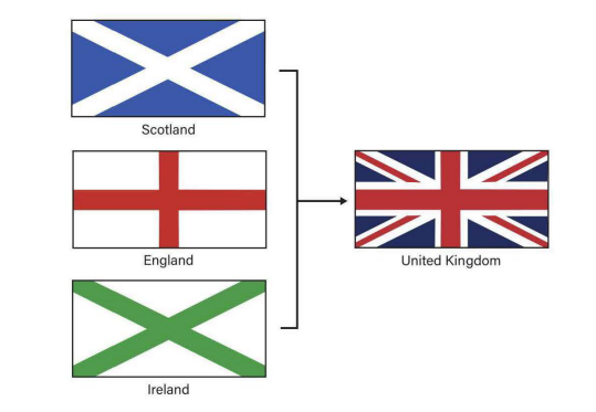 <p>Notice how the crosses in the flags of Scotland, England, and Ireland are combined in the flag of the United Kingdom. Which process does this represent?</p>