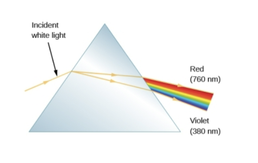 <p>Light can be reflected, emitted, or refracted. </p><p>Reflected: what we see of other people (light reflecting off obj)</p><p>Emitted: what we see through infrared (the light an obj like our bodies emit)</p><p>Refracted light: light passing through a prism (bent/scattered light)</p><ul><li><p>All light is bent through a prism, but violet light is bent more than red light because its at a shorter wavelength</p></li></ul><p></p>