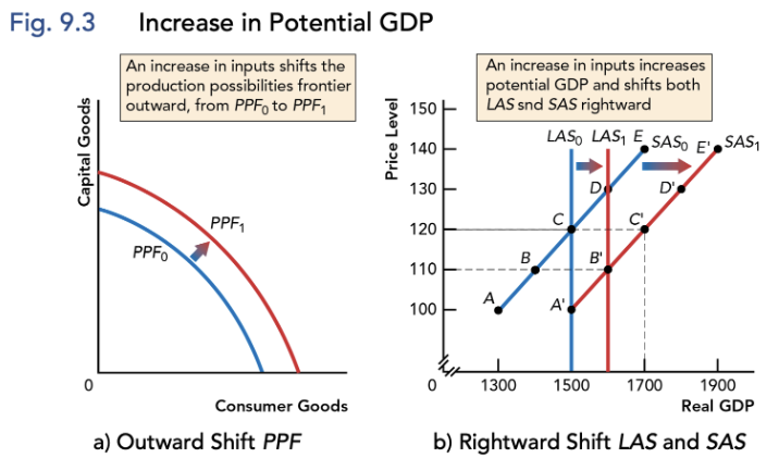 <ul><li><p>Supply plans to increase quantity or quality of input cause increase in aggregate supply</p></li><li><p>Changes in the quantity or quality of inputs shift both long-run aggregate supply curve (LAS) and short-run aggregate supply curve (SAS) in the same direction</p></li><li><p>Both aggregate supply curves shift rightward for increase in inputs; shift leftward for decrease in inputs</p></li></ul><p></p>