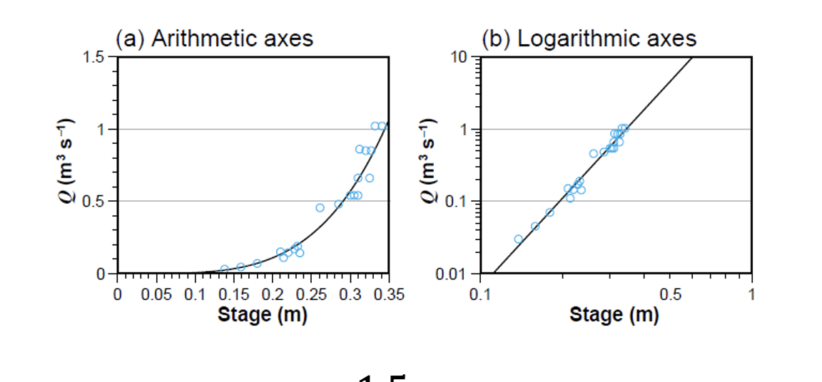 plot of discharge versus stage and the associated equation for a functional form relating them