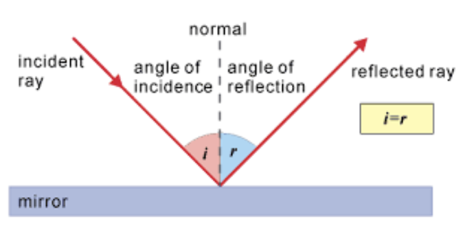 <ul><li><p>The normal is an imaginary line that is drawn at 90° to the mirror surface</p></li><li><p>The angle of incidence is the angle between the incident ray and the normal</p></li><li><p>The angle of reflection is the angle between the reflected ray and the normal</p></li></ul>