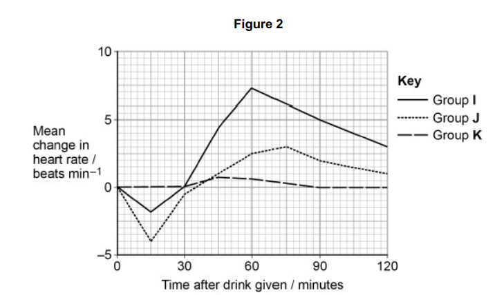 <p>A research scientist investigated the effect of caffeine on heart rate in human</p><p>volunteers.</p><p>The scientist divided volunteers into three groups. Each group was given the same volume of fluid.</p><p>• Each member of Group I was given a sports drink containing caffeine and sugar.</p><p>• Each member of Group J was given a sports drink containing caffeine and</p><p>no sugar.</p><p>• Each member of Group K was given water.</p><p>The scientist recorded the volunteers’ heart rate before the drink was given and</p><p>for 120 minutes after the drink was given.</p><p>Her results can be seen in Figure 2.</p><p>The increase seen in Group I could be due to the combination of caffeine and sugar. Suggest one drink to be given to an additional group that should be investigated to find out if this is true. Give a reason for your answer. (2)</p>