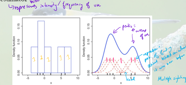 <ul><li><p>collects data on where an animal was seen, converted to a&nbsp;“kernel"</p></li><li><p>each kernel represents the probability of finding an animal in that area</p></li><li><p>multiple sightings = multiple kernels = more likely to see that animal there</p></li><li><p>creates map where peaks represent areas of higher use</p></li></ul><p></p>