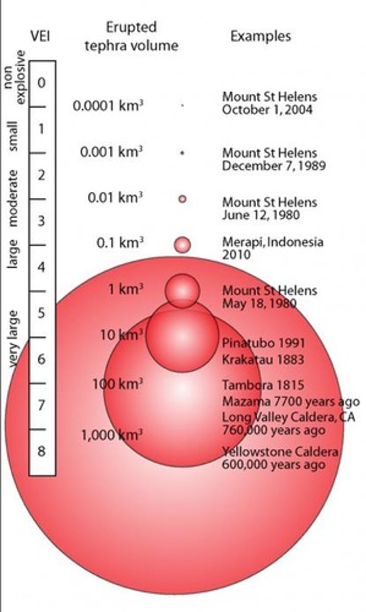 <p>The Logarithmic Richter Scale.</p>