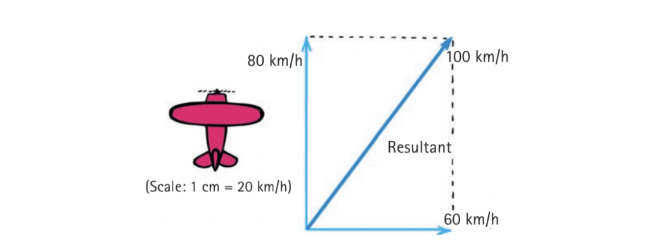 By the parallelogram law.