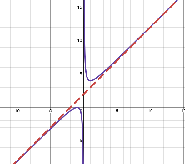 <p>Exists if N<sup>n </sup>-1 = D<sup>n </sup>e(If N degree is exactly one greater than of D)</p><p>To find slant asymptote:</p><ol><li><p>Use long division or synthetic division.</p></li><li><p>Divide the numerator with the denominator</p></li><li><p>Ignore remainder</p></li></ol>