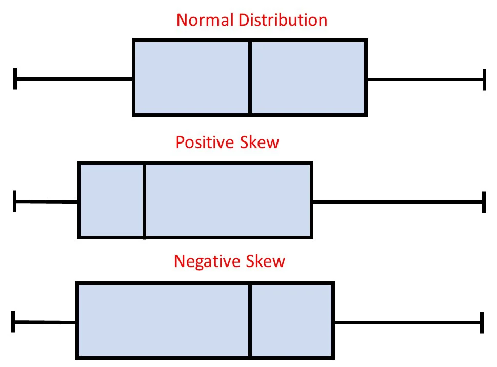 <p>boxplots are a visual representation of particular percentiles. They are a way to graphically display five-number summary. Can also be used to informally gauge the shape of the distribution.</p><ul><li><p><strong>symmetry:</strong> median center, whisker are equal</p></li><li><p><strong>positive:</strong> median <u>left</u>, right whisker is longer</p></li><li><p><strong>negative: </strong>median <u>righ</u>t, left whisker is longer</p></li></ul><p></p>