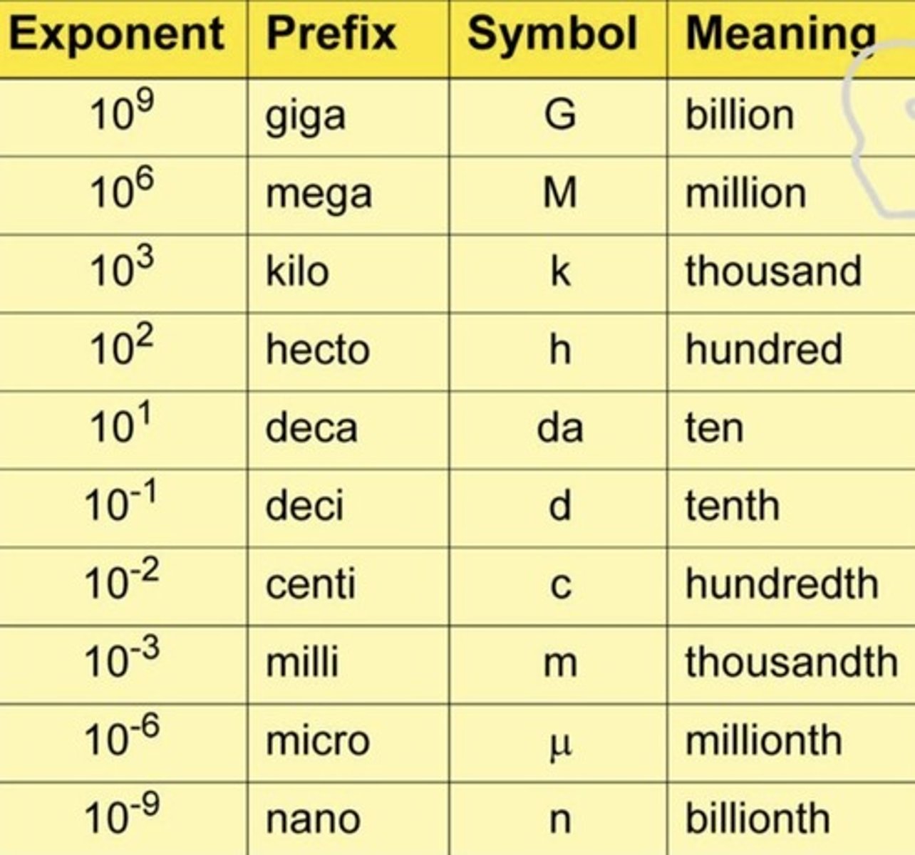 <p>Metric system units are all based on units of 10 so when changing units, one just has to move the decimal point.</p>