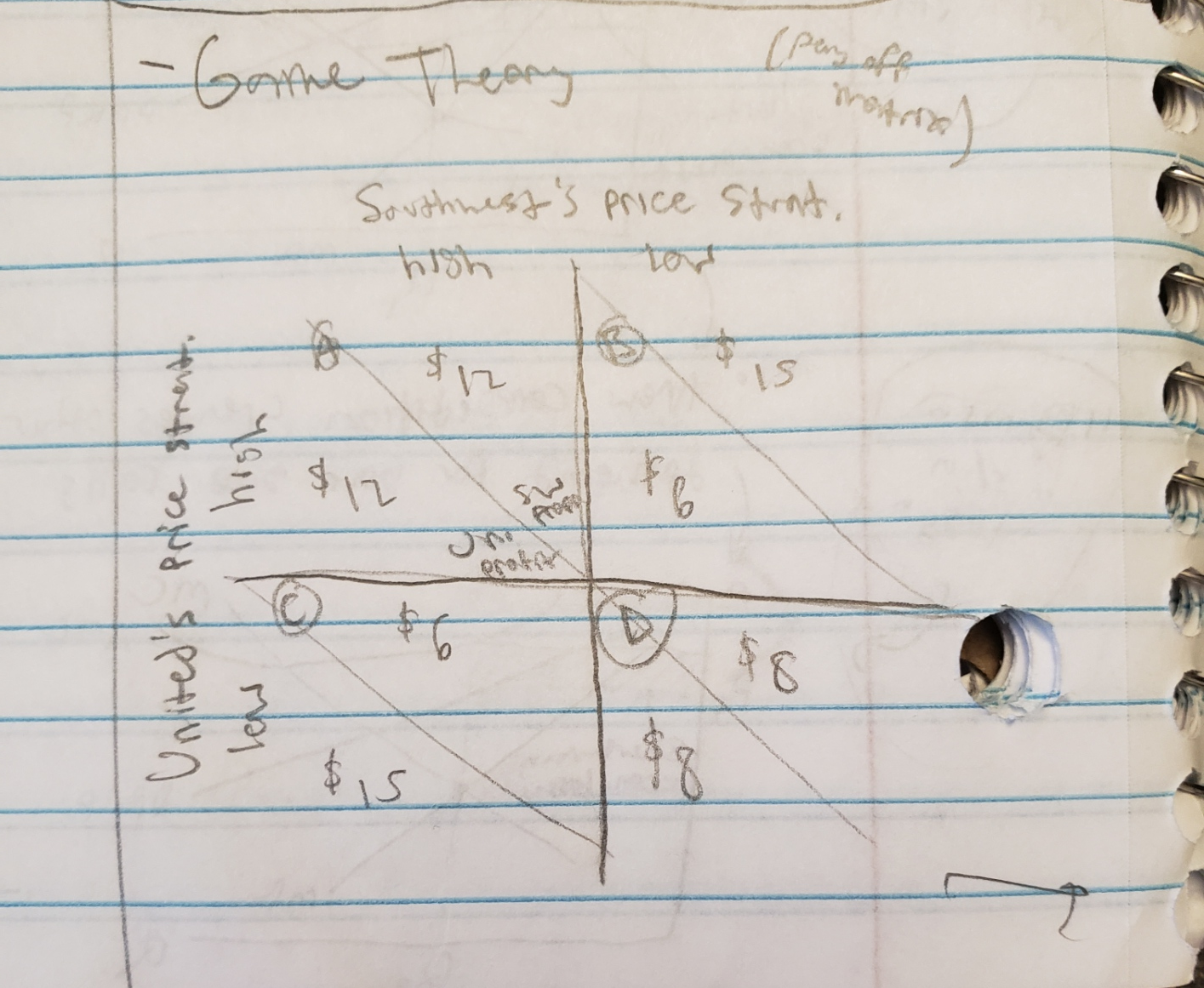 <ul><li><p>when picking one option always yields high profits</p><ul><li><p>Ex) United going low is always higher regardless of Southwest’s decision (12 v 15, 6 v 8)</p></li><li><p>However, notice that Southwest’s dom. strat. is low too!</p></li></ul></li><li><p>thus, if both sides pick dom. strat., they will reach<strong> Nash Equilibrium (D)</strong>, only way to reach (A) is to <u>successfully collude</u> (but incentive to cheat is very real..)</p></li></ul><p></p>