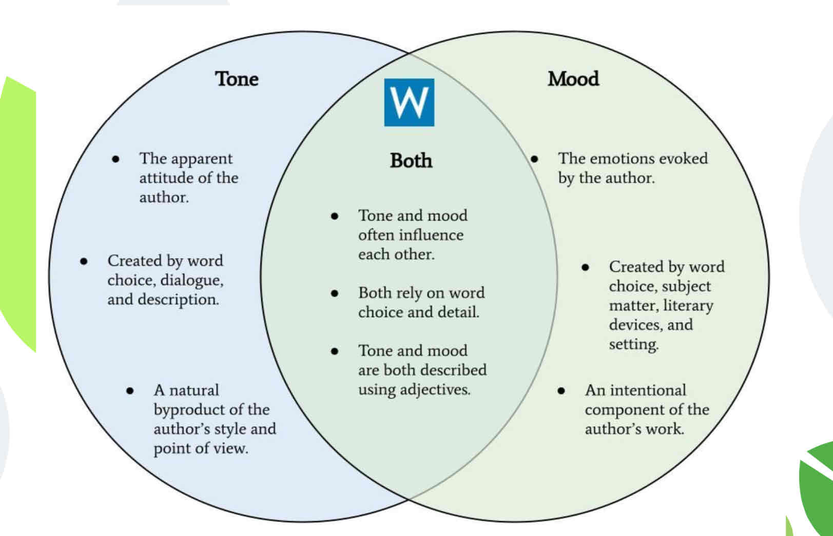 <p>Differences between mood and tone</p>