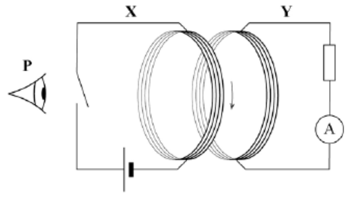 <p>When the switch is close there is a current in the coil in circuit <strong>X</strong>. The current is in a clockwise direction as viewed from position <strong>P</strong>.</p><p>Explain how Lenz’s law predicts the direction of the induced current when the switch is opened and again when it is closed. <strong>(4)</strong></p>