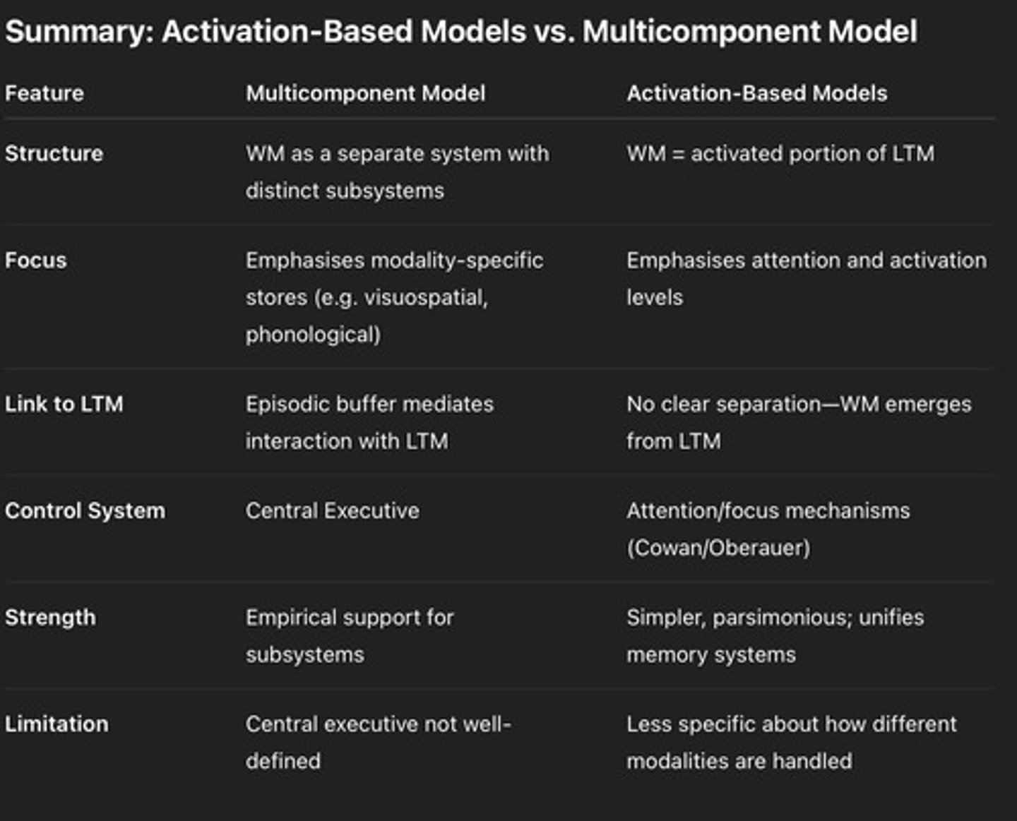 <p>Activation-based models relate working memory to long-term memory by suggesting that working memory is the activated portion of long-term memory.</p>