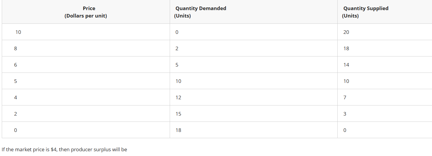 <p><strong>If the market price is $4, then producer surplus will be<br></strong>$18.</p><p>$24.</p><p>$14.</p><p>$25.</p>