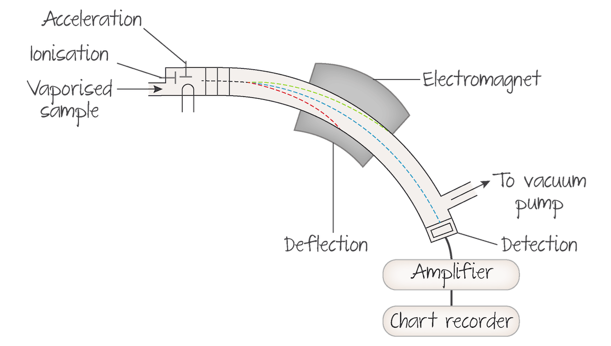<p>The sample to be analysed is:</p><p><span style="font-family: Calibri">first vaporised to form a gas</span></p><p><span style="font-family: Calibri">it is bombarded by high-energy electrons, producing positive ions, which are accelerated in an electric field. aims to produce ions with a one positive (1+) charge.</span></p><p><span style="font-family: Calibri">The positive ions are deflected in a magnetic field depending&nbsp;on their&nbsp;mass to charge ratio&nbsp;(<em>m</em>/<em>z</em>). Ions with a higher mass to charge ratio are deflected less in the magnetic field than ions with a lower mass to charge ratio.</span></p><p><span style="font-family: Calibri">Finally, the positive ions reach the detector, where they produce&nbsp;a&nbsp;mass spectrum.&nbsp;</span></p>