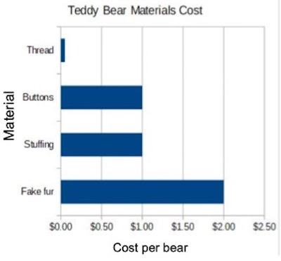 <p><span>In this graph, which material is the cheapest?</span></p><ol><li><p><span>Buttons</span></p></li><li><p><span>Fake fur</span></p></li><li><p><span>Stuffing</span></p></li><li><p class="custom-cursor-on-hover"><span>Thread</span></p></li></ol><p></p>