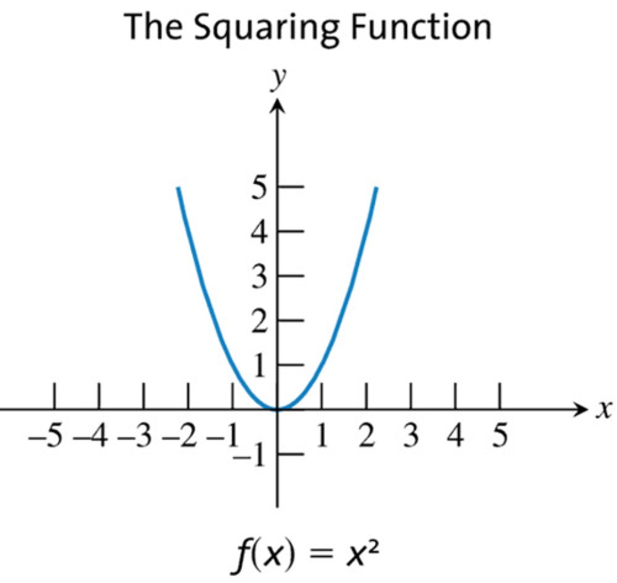 <p>is a correspondence between two sets, X and Y, which each element of x is assigned to one and only one element of y. Ex f(x) = x^2</p>