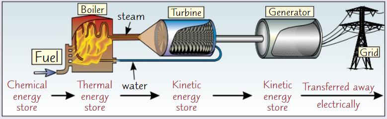 <ul><li><p>As fossil fuel <strong>burns</strong> (in oxygen), energy in <strong>chemical energy store</strong> is transferred to <strong>thermal energy store</strong> of water <strong>by heating</strong></p></li><li><p>Water <strong>boils </strong>to form <strong>steam</strong>, which <strong>turns</strong> a <strong>turbine</strong>, transferring energy <strong>mechanically </strong>to <strong>KE store</strong> of turbine</p></li><li><p>As turbine revolves, so does the <strong>generator</strong>, producing electric current<br>Generator transfers energy <strong>electrically</strong> away from power station, via <strong>national grid</strong></p></li></ul>