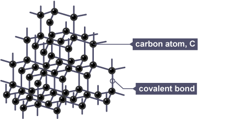 <p>each carbon atom is covalently bonded to 4 other in 3D tetrahedral structure</p>