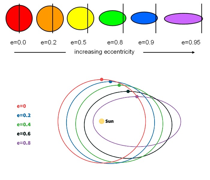 <p><span style="background-color: transparent;"><strong><span>Eccentricity</span></strong></span></p>