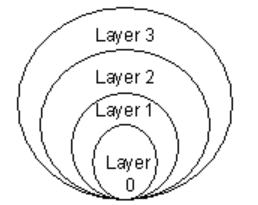 <p>Onion diagram</p>