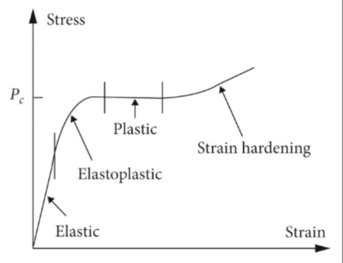 <p>materials that behave pure <strong>elastic</strong> at <strong>one</strong> strain-stress point and <strong>transition</strong> to pure <strong>plastic</strong> further down</p>