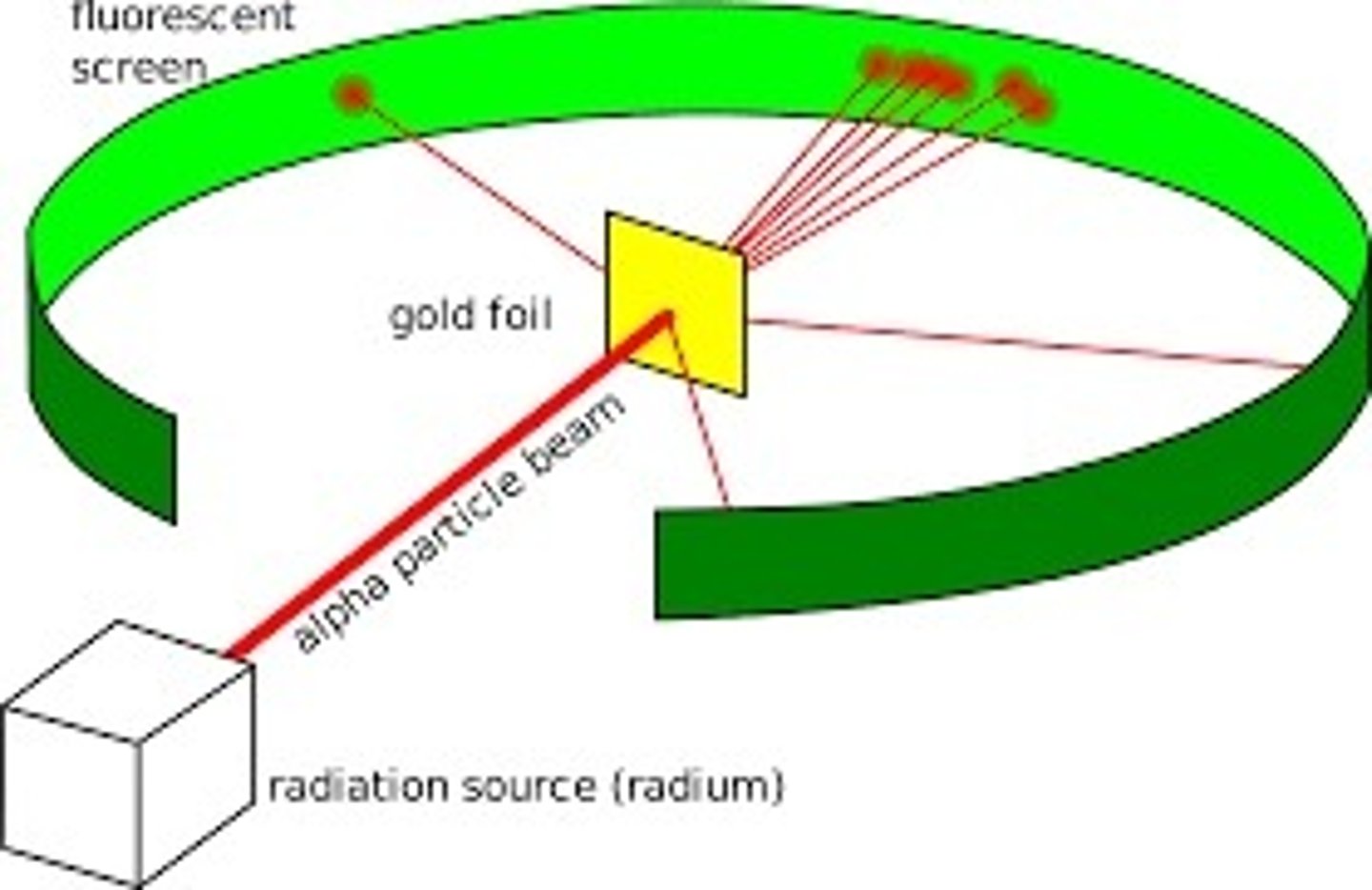<p>The Geiger Marsden experiment (or gold foil experiment) is where alpha particles are fired at a thin sheet of gold foil, and detected on a fluorescent screen</p>