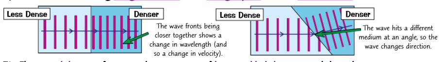 <ul><li><p>When a wave crosses a boundary between materials at an angle it changes direction - it's refracted.</p></li><li><p>How much it's refracted by depends on how much the wave speeds up or slows down, which usually depends on the density of the two materials (usually the higher the density of a material, the slower a wave travels through it). If a wave crosses a boundary and slows down it will bend towards the normal. If it crosses into a material and speeds up it will bend away from the normal.</p></li><li><p>The wavelength of a wave changes when it is refracted, but the frequency stays the same.</p></li></ul><p></p>