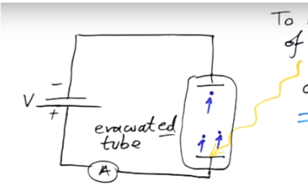 <p><strong>Stopping potential</strong> is the smallest voltage (applied in the opposite direction to photoelectron flow) that stops even the fastest electrons — the ones with the most kinetic energy — from reaching the <strong>anode</strong> in a photoelectric experiment.</p><ul><li><p>It is the <strong>potential difference between the cathode and anode plates</strong> in the setup.</p></li><li><p class="">In the diagram, the <strong>battery terminals are reversed</strong> — the cathode of the battery connects to the <strong>anode plate</strong>, making it negative.</p></li><li><p class="">This reverse voltage <strong>repels the emitted electrons</strong>, pulling them back toward the cathode plate.</p></li><li><p class="">When the stopping potential is high enough, it exactly cancels out the electrons’ kinetic energy — so <strong>no current flows</strong>.</p><p></p></li></ul><p>Since this voltage stops the fastest electrons, the work done by the field equals their maximum kinetic energy:</p><p></p><p><mark data-color="#NaNNaNNaN" style="background-color: #NaNNaNNaN; color: inherit">W = qV<sub>e </sub>= E<sub>kmax</sub></mark></p><p><mark data-color="#NaNNaNNaN" style="background-color: #NaNNaNNaN; color: inherit">W = eV<sub>s </sub>= E<sub>kmax </sub>= h</mark><em><mark data-color="#NaNNaNNaN" style="background-color: #NaNNaNNaN; color: inherit">f </mark></em><mark data-color="#NaNNaNNaN" style="background-color: #NaNNaNNaN; color: inherit">- work fucntion</mark></p><p></p><p>Where ,V<sub>s</sub> is stopping potential. </p><p><mark data-color="#NaNNaNNaN" style="background-color: #NaNNaNNaN; color: inherit">Stopping potential depends </mark><strong><mark data-color="#NaNNaNNaN" style="background-color: #NaNNaNNaN; color: inherit">ONLY ON THE FREQUENCY OF LIGHT.</mark><mark data-color="red" style="background-color: red; color: inherit"> </mark></strong></p><p></p>