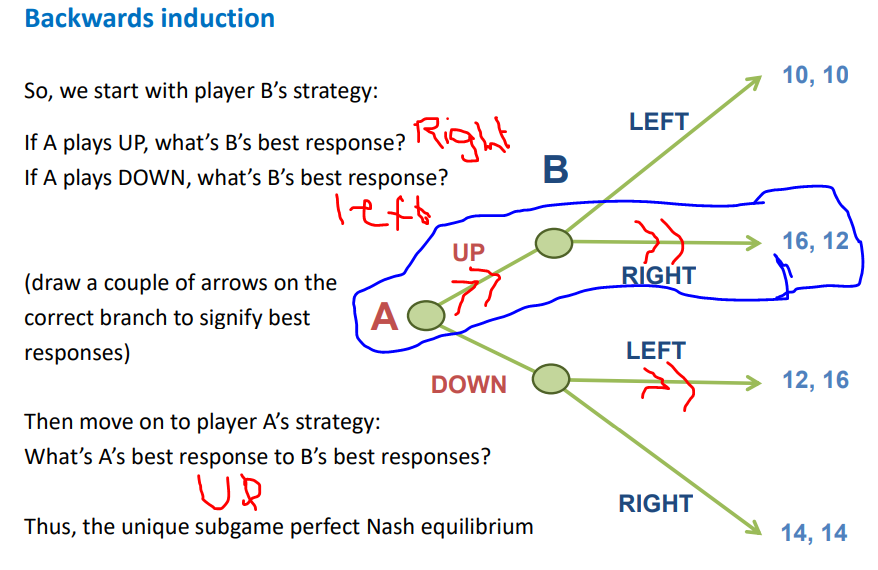 <p>refinement of nash equilibrium for sequential move games </p><p>split tree map into subgames (e.g. what B does if A chooses up)</p><p>use backwards induction in each subgames where you start at end of game to solve for best responses </p><p>put extra arrows at best choice, nash equilibrium when arrow goes from both A and B </p>