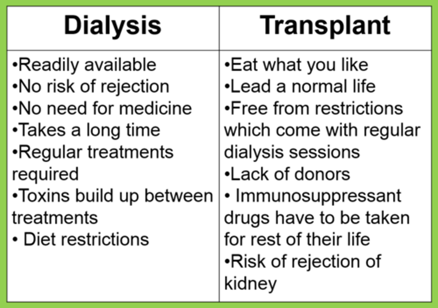 <p>Advantage: do not need dialysis treatment after kidney transplant</p><p>Disadvantage: chance of rejection from body</p>