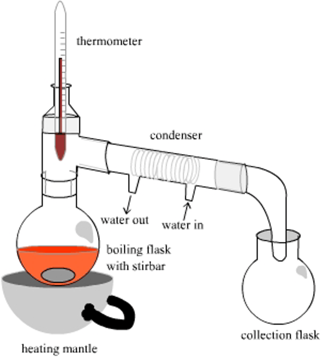 <p>can be used if the states of matter are different and the boiling point difference between liquids is 70 degrees or more (25-100 degree difference)</p>