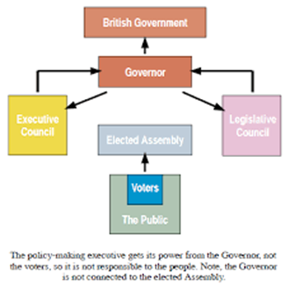 <ul><li><p><span>Lack of Representative Government; no "Responsible Government"</span></p></li><li><p><span>Family Compact &amp; the Chateau Clique</span></p></li><li><p><span>Reform movements</span></p></li><li><p><em><span>Petition in Support of Reform Upper Canada, 1818</span></em></p></li></ul>