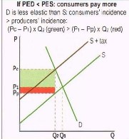 <p>D is less elastic than S: consumers’ incidence &gt; producers’ incidence </p>