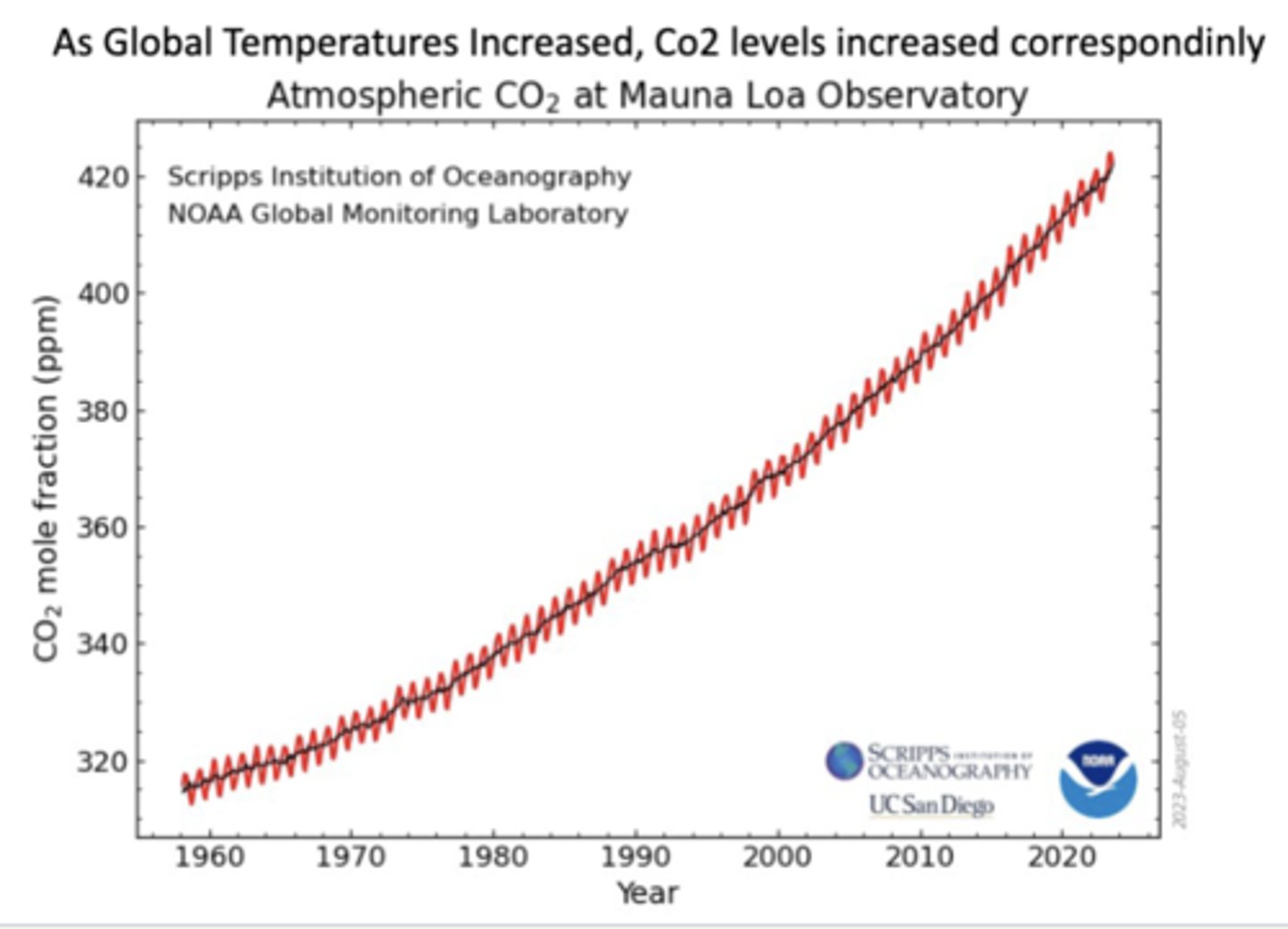 <p>-caused the Earth's temperature to rise through the enhanced greenhouse effect, leading to global warming and subsequent impacts such as melting ice, sea-level rise, changes in rainfall patterns, and increased frequency and intensity of extreme weather events</p><p>-rise in CO2 also results in ocean acidification</p><p>-atmosphere has also experienced structural changes, such as the contraction of the upper atmosphere due to the cooling effect of extra CO2</p>