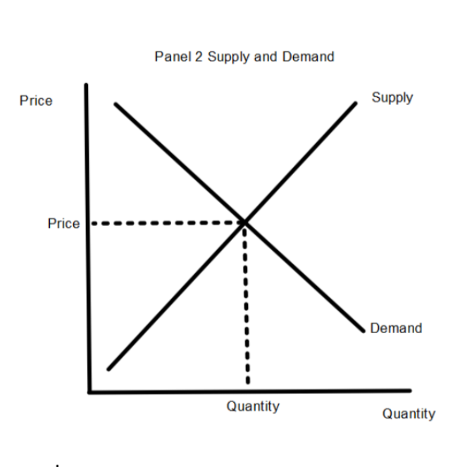 <p>a theory explaining the interaction between the sellers of a resource and the buyers of it</p>