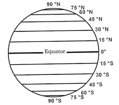 <p>The parallels of latitude, other than the equator, are small circles</p>