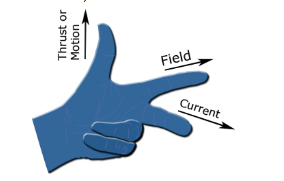<p>Remember: F B I</p><p>F = Force </p><p>B = Magnetic flux density</p><p>I = Current</p><p>(The finger are pointing in the direction of which way the force goes)</p>
